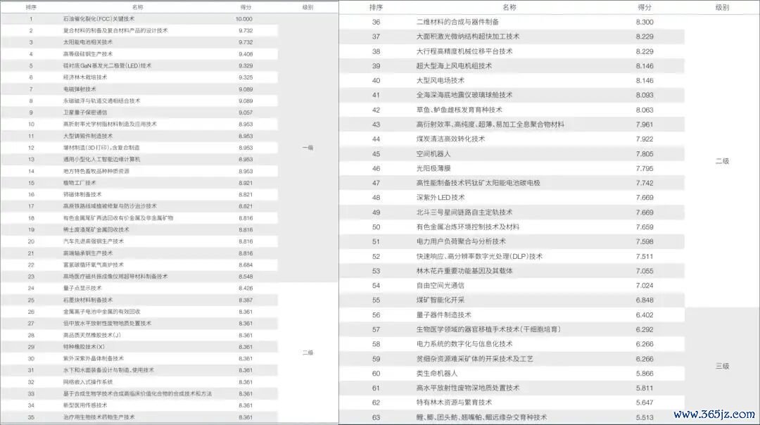 论文中袒护63个科技范畴的“全面”出口经管清单,一级(8.5分以上)、二级(6.5—8.5分)、三级(6.5分以下)